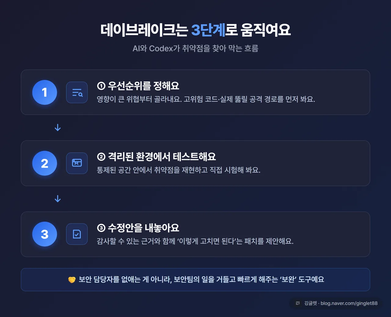 인포그래픽 - 데이브레이크 3단계 작동 흐름. ① 우선순위화 → ② 격리 환경 테스트 → ③ 수정안 제시, 화살표로 연결한 플로우 다이어그램