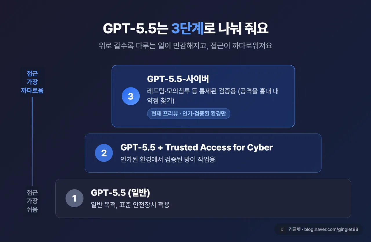 GPT-5.5 모델 3단계 표 인포그래픽. 1단계 일반 / 2단계 Trusted Access for Cyber / 3단계 GPT-5.5-사이버(프리뷰), 위로 갈수록 접근 권한이 좁아지는 피라미드 형태