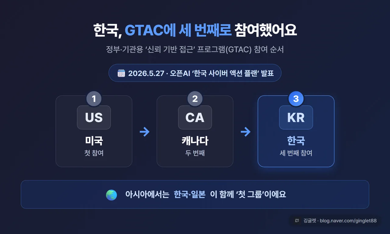 GTAC 참여국 순서. 미국(1)·캐나다(2)·한국(3) 순서로 번호 표시, “아시아 첫 그룹: 한국·일본” 라벨