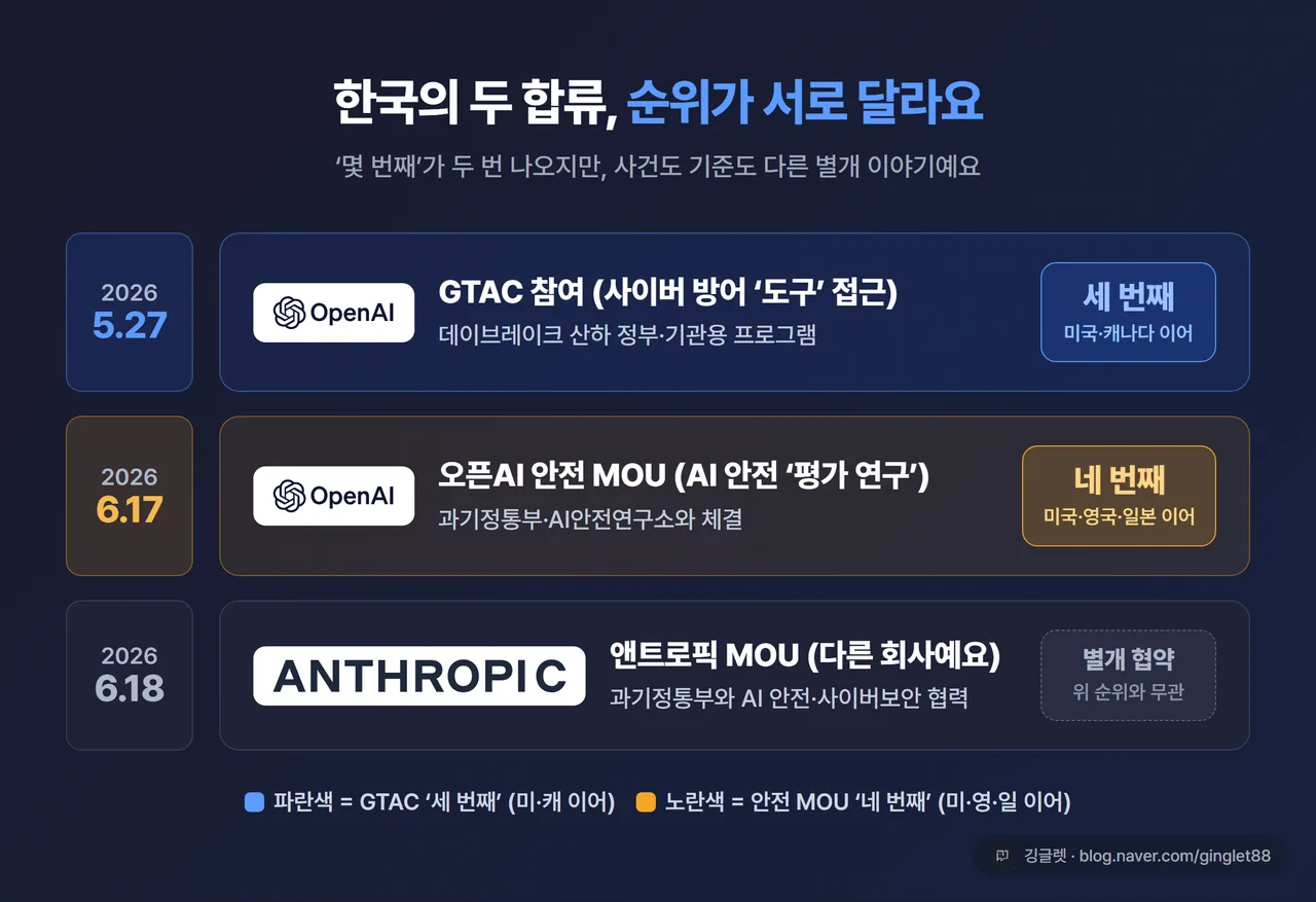 인포그래픽 - 한국의 두 합류 타임라인. 5.27 GTAC 참여(세 번째, 미·캐 이어) → 6.17 오픈AI MOU(네 번째, 미·영·일 이어) → 6.18 앤트로픽 MOU. 날짜·순위 라벨이 각 칸에 정확히 들어가게, 두 순위를 다른 색으로 구분