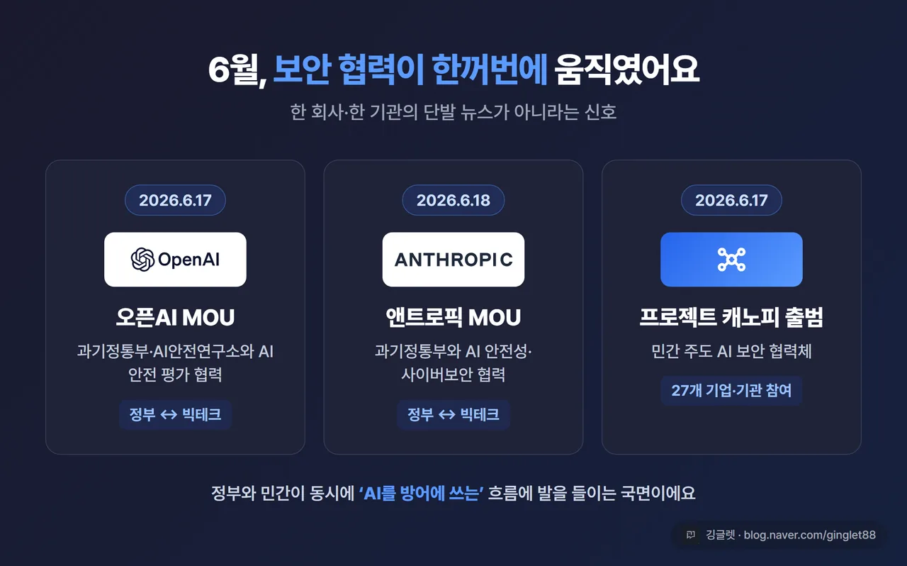 6월 보안 협력 한눈에 보기 카드. 6.17 오픈AI MOU / 6.18 앤트로픽 MOU / 6.17 프로젝트 캐노피 출범(27개 기업·기관) 세 칸으로 정리