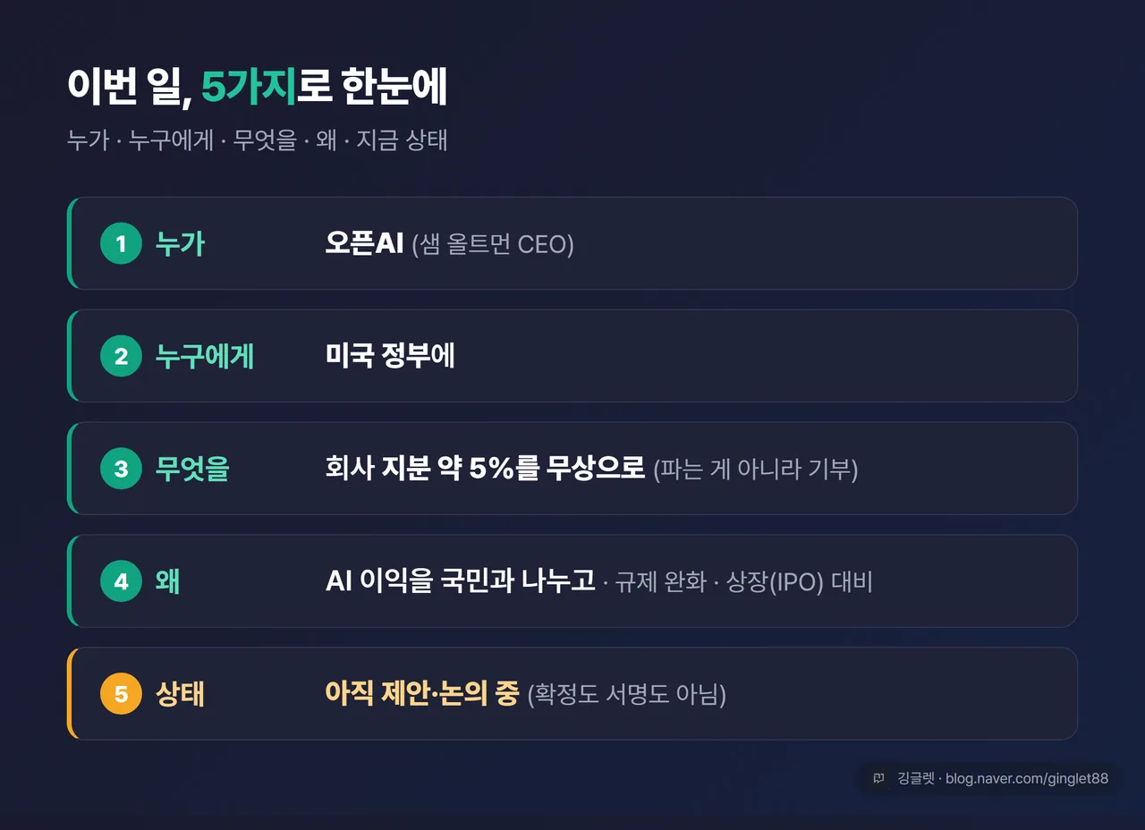 5W 한눈 요약 카드 — 누가(오픈AI/샘 올트먼) → 누구에게(미 정부) → 무엇을(지분 약 5% 무상) → 왜(국민과 AI이익 공유·규제완화·IPO) → 상태(제안·논의 중, 확정 아님)