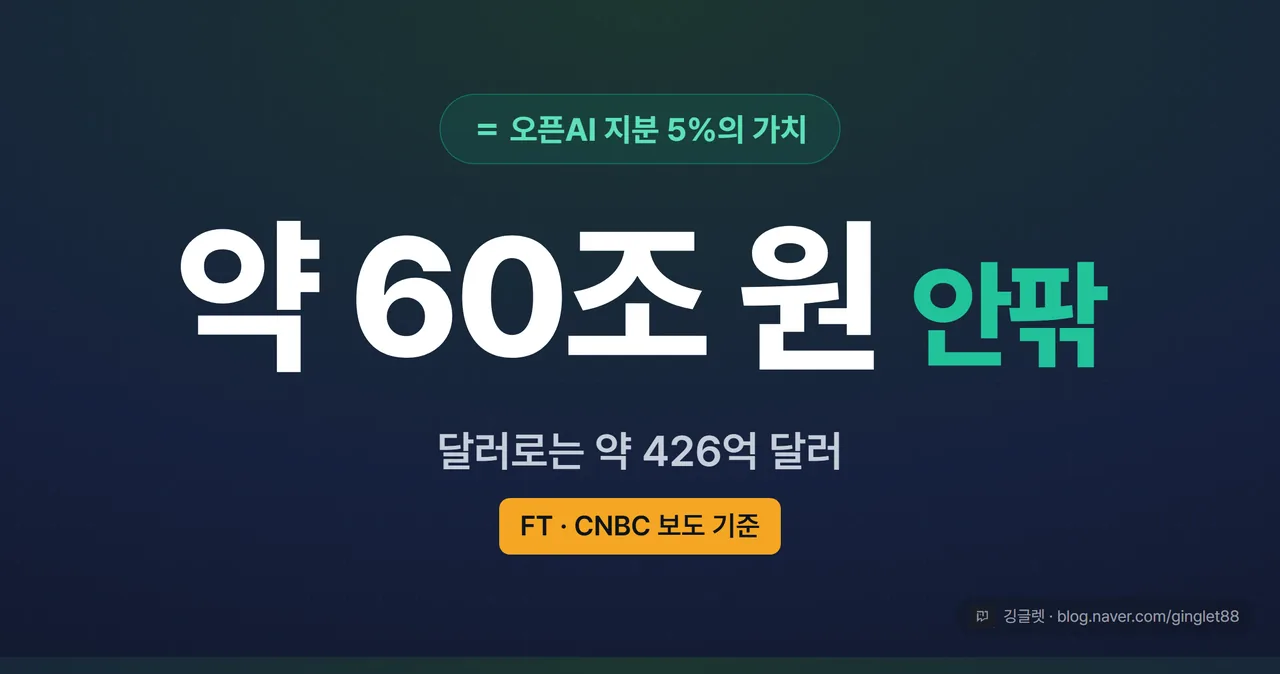 히어로 넘버 카드 — 큰 글씨 “약 60조 원 안팎” + 그 아래 “(달러 기준 426억 달러, FT·CNBC 보도)” + “= 오픈AI 지분 5%”