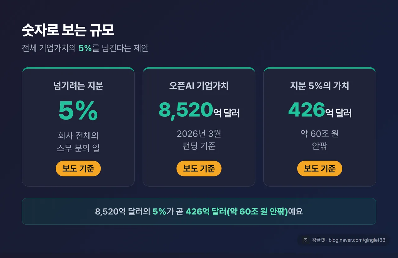 규모 숫자 3종 카드 — 지분율 5% / 기업가치 8,520억 달러 / 지분가치 약 426억 달러(약 60조 원 안팎). 각 카드에 “보도 기준” 라벨
