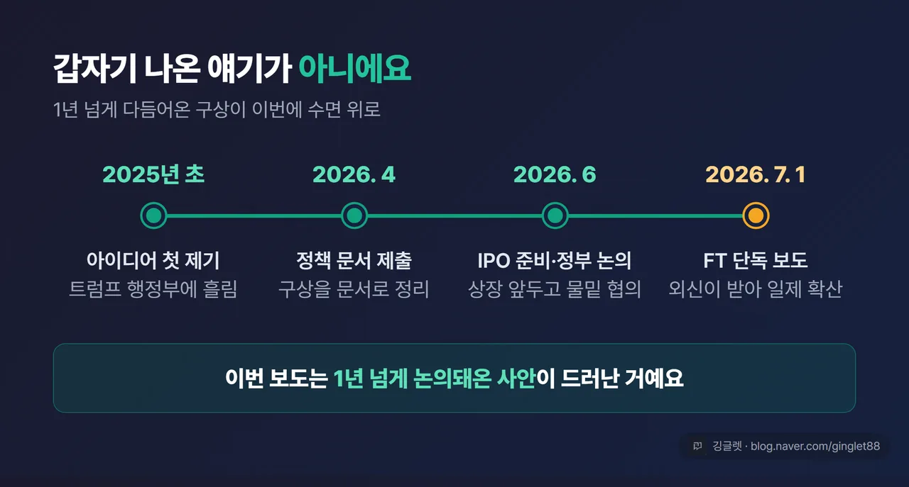 타임라인 바 — 2025년 초(첫 제기) → 2026.4(정책문서) → 2026.6(IPO 준비·정부 논의) → 2026.7.1(FT 특종). “1년 넘게 논의된 사안” 강조