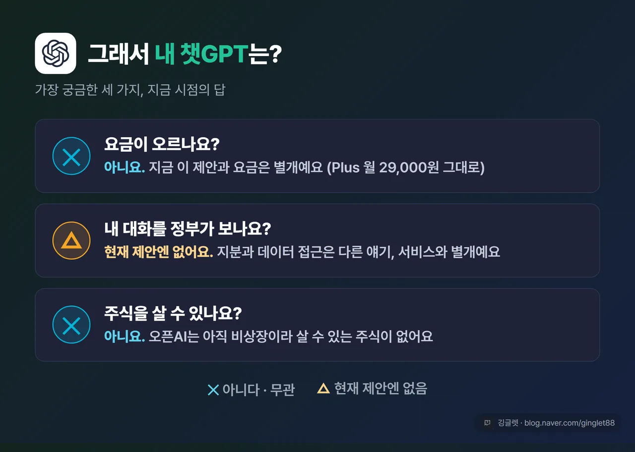 “내 챗GPT는?” Q&A 카드 — “요금 오르나? → ✕ 현재 무관” / “내 데이터를 정부가 보나? → △ 현재 제안엔 없음, 서비스와 별개” / “주식 살 수 있나? → ✕ 비상장, 불가” ○/△/✕ 표