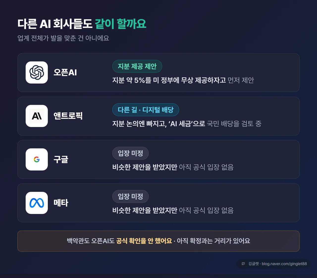 회사별 입장 표 — 오픈AI(지분 5% 제공 제안) / 앤트로픽(지분 불참, 디지털 배당 검토) / 구글·메타(입장 미정)