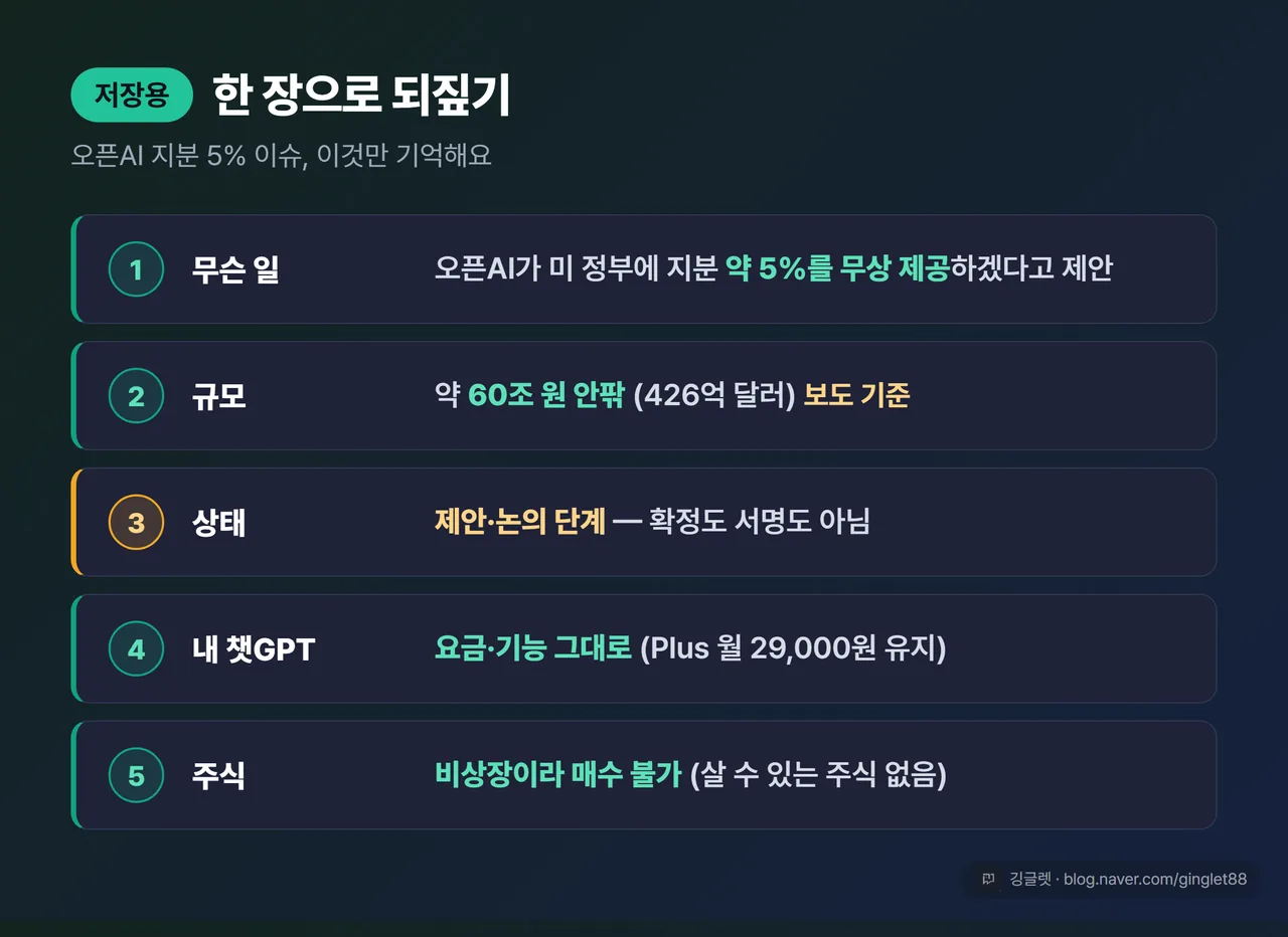 마무리 정리표 (저장용) — ① 무슨 일: 오픈AI가 미 정부에 지분 5% 무상 제공 제안 ② 규모: 약 60조 원 안팎(426억 달러, 보도 기준) ③ 상태: 제안·논의 단계, 확정 아님 ④ 내 챗GPT: 요금·기능 그대로 ⑤ 주식: 비상장, 매수 불가