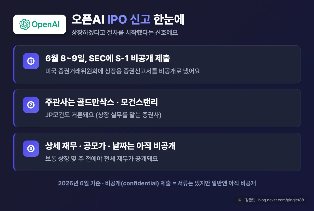 오픈AI IPO 사건 요약 카드 - 딥블루 다크 카드에 “① 6월 8~9일 SEC에 S-1 비공개 제출” “② 주관사 골드만삭스·모건스탠리” “③ 상세 재무·공모가·날짜는 아직 비공개” 세 줄, 상단 “오픈AI IPO 신고 (2026.6)”, 우하단 깅글렛 워터마크