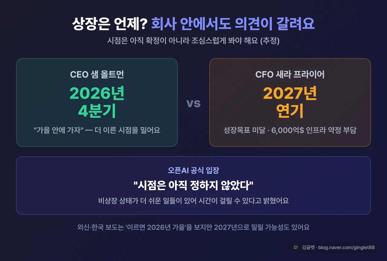 상장 시점 이견 다이어그램 - 딥블루 톤, 좌측 “올트먼: 2026년 4분기”, 우측 “CFO 프라이어: 2027년 연기 (성장목표 미달·6000억$ 인프라 약정)”, 가운데 “공식 입장: 시점 미정”, 우하단 깅글렛 워터마크