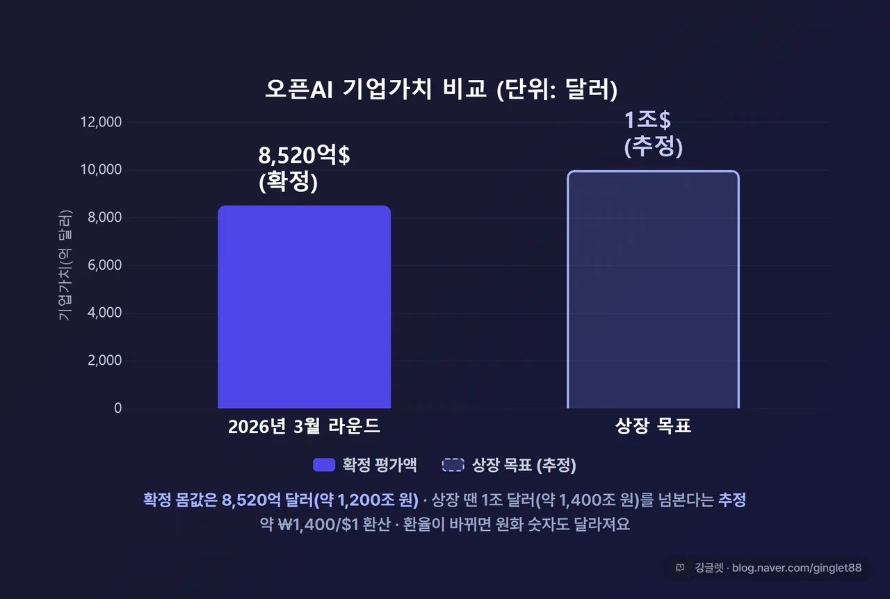 인포그래픽 - 오픈AI 밸류 비교 (단위: 달러, 약 ₩1,400/$1 기준) - 막대 2개, “2026년 3월 라운드 8,520억$ (확정)” 진한 색 / “상장 목표 1조$ (추정)” 옅은 색·점선 테두리, 캡션 “확정/추정 구분, 환율에 따라 달라짐”, 우하단 깅글렛 워터마크