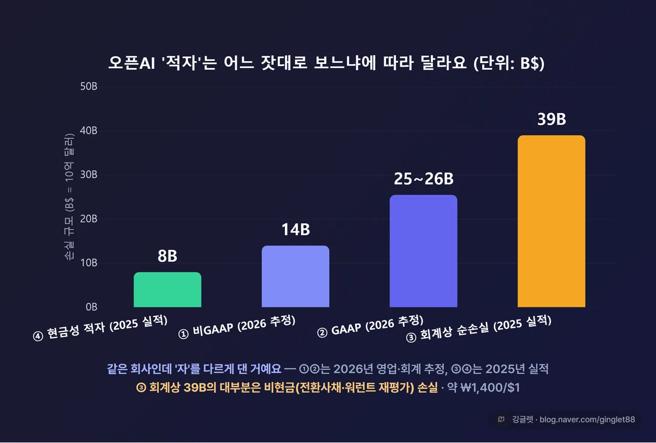 인포그래픽 - 오픈AI ’적자’가 여러 개 (단위: 달러, 추정·잣대 차이 포함, 약 ₩1,400/$1) - 막대 4개, “① 14B 2026 비GAAP(추정)” “② 25~26B 2026 GAAP(추정)” “③ 39B 2025 회계상 순손실” “④ 8B 2025 현금성 적자”, ①②=영업/회계 추정·③④=2025 실적, 캡션 “③의 대부분은 비현금 회계 비용”, 우하단 깅글렛 워터마크