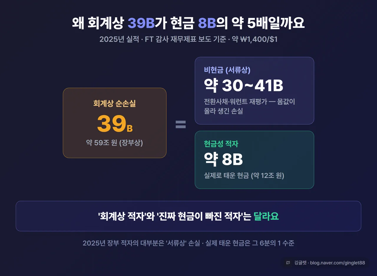 인포그래픽 - 2025년 회계상 적자 vs 현금성 적자 분해 (단위: 달러, FT 보도 기준) - 좌측 큰 막대 “회계상 순손실 39B” → 화살표 → “비현금(전환사채·워런트 재평가) 30~41B” + “현금성 적자 8B”, 캡션 “몸값이 올라 생긴 서류상 손실이 대부분”, 우하단 깅글렛 워터마크
