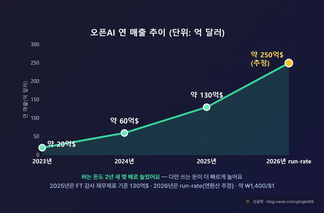인포그래픽 - 오픈AI 매출 추이 (단위: 달러, 추정 포함, run-rate 포함) - 막대 또는 선그래프 “2023 약 20억 → 2024 약 60억 → 2025 약 130억 → 2026 run-rate 약 250억”, 캡션 “버는 돈도 폭증하지만 쓰는 돈이 더 빠름”, 우하단 깅글렛 워터마크