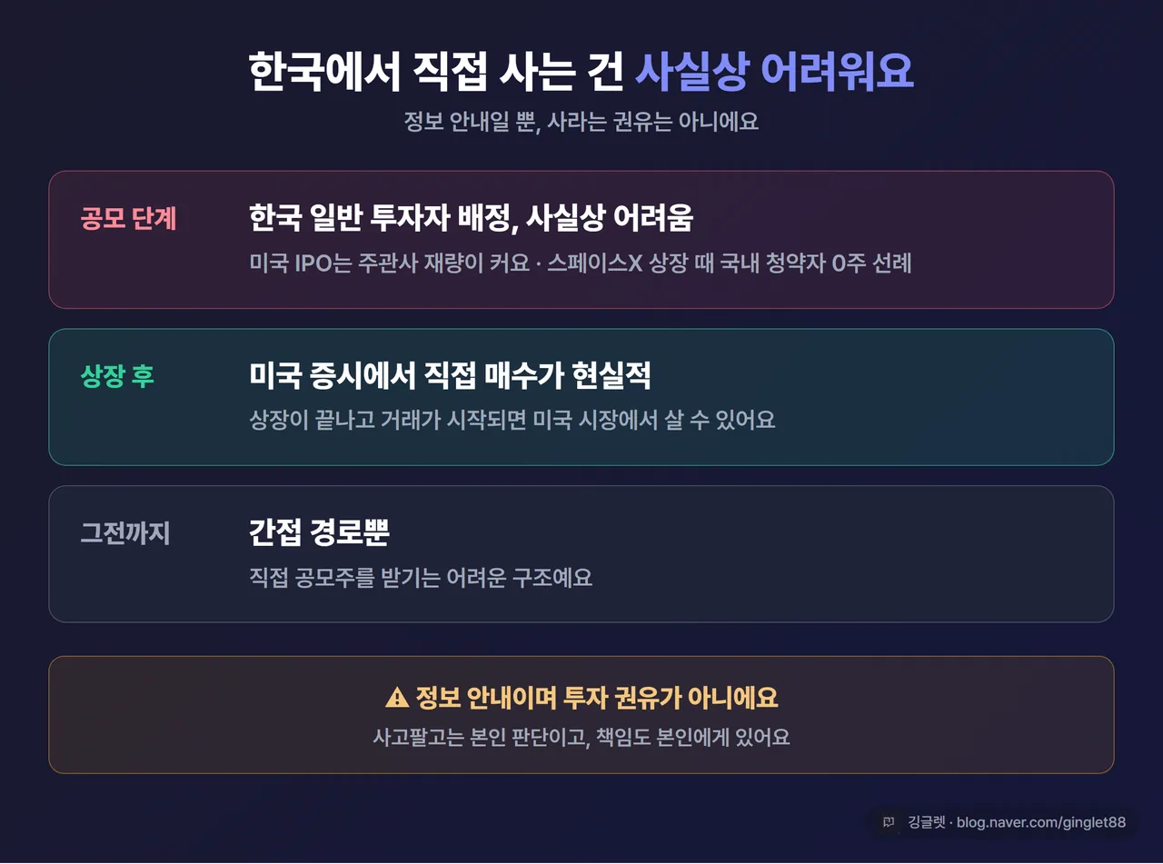 한국 투자자 접근 경로 안내 카드 - 딥블루 다크 카드, “공모 단계: 한국 일반 투자자 배정 사실상 어려움 (스페이스X 0주 선례)” “상장 후: 미국 증시 직접 매수가 현실적” “그전: 간접 경로뿐”, 하단 작은 글씨 “정보 안내이며 투자 권유 아님”, 우하단 깅글렛 워터마크