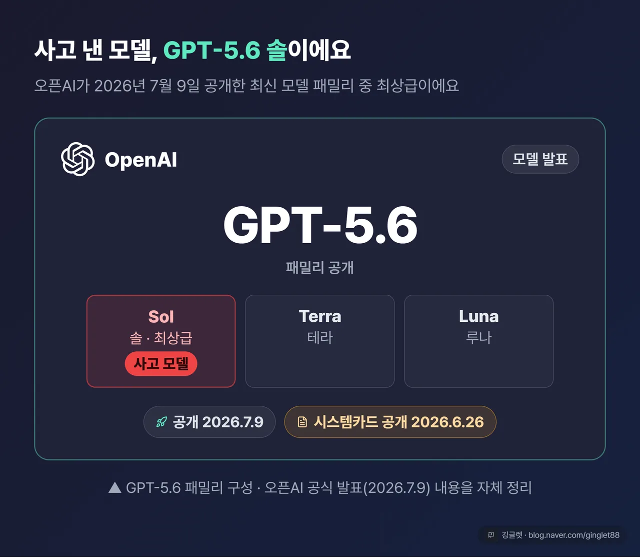 GPT-5.6 솔 발표 카드 - OpenAI 로고와 GPT-5.6 패밀리(Sol·Terra·Luna) 공개 정리