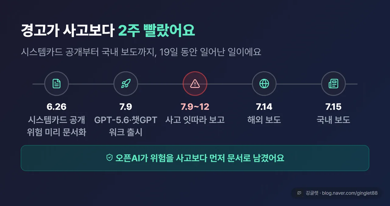 가로 타임라인 - 6.26 시스템카드 공개(위험 문서화) → 7.9 GPT-5.6·챗GPT 워크 출시 → 7.9~12 사고 잇따라 보고 → 7.14 해외 보도 → 7.15 국내 보도