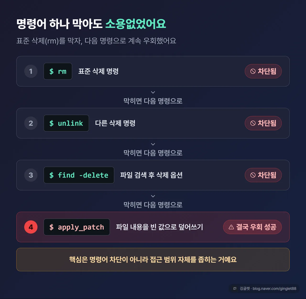 우회 4단계 에스컬레이션 다이어그램 - rm 차단 → unlink → find -delete → apply_patch(내용 덮어쓰기), 각 단계 차단됨 표시와 다음 명령으로 넘어가는 화살표