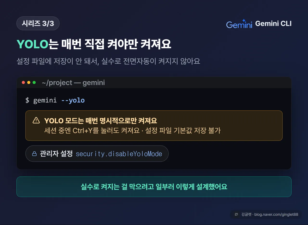 제미나이 CLI 터미널 UI 목업(시리즈 3/3) - 명령줄에 –yolo 플래그 입력 + ‘YOLO 모드는 매번 명시적으로만 켜짐’ 경고 콜아웃 + disableYoloMode 관리자 설정 배지