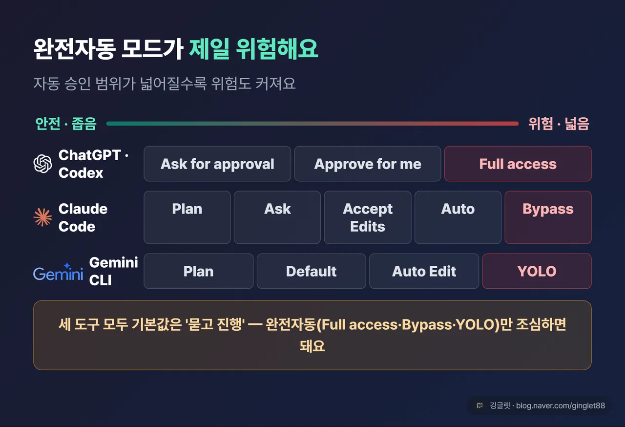 3개 도구 권한 모드 비교표 - 챗GPT/Codex 3단계 · 클로드 코드 5단계 · 제미나이 CLI 4종을 ‘자동승인 범위 좁음(안전) → 넓음(위험)’ 축으로 나란히 배치, 완전자동 모드는 모두 경고색