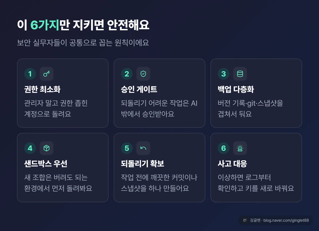6가지 안전수칙 체크리스트 카드 - 권한 최소화·승인 게이트·백업 다층화·샌드박스 우선·되돌리기 확보·사고 대응을 아이콘과 함께 정리