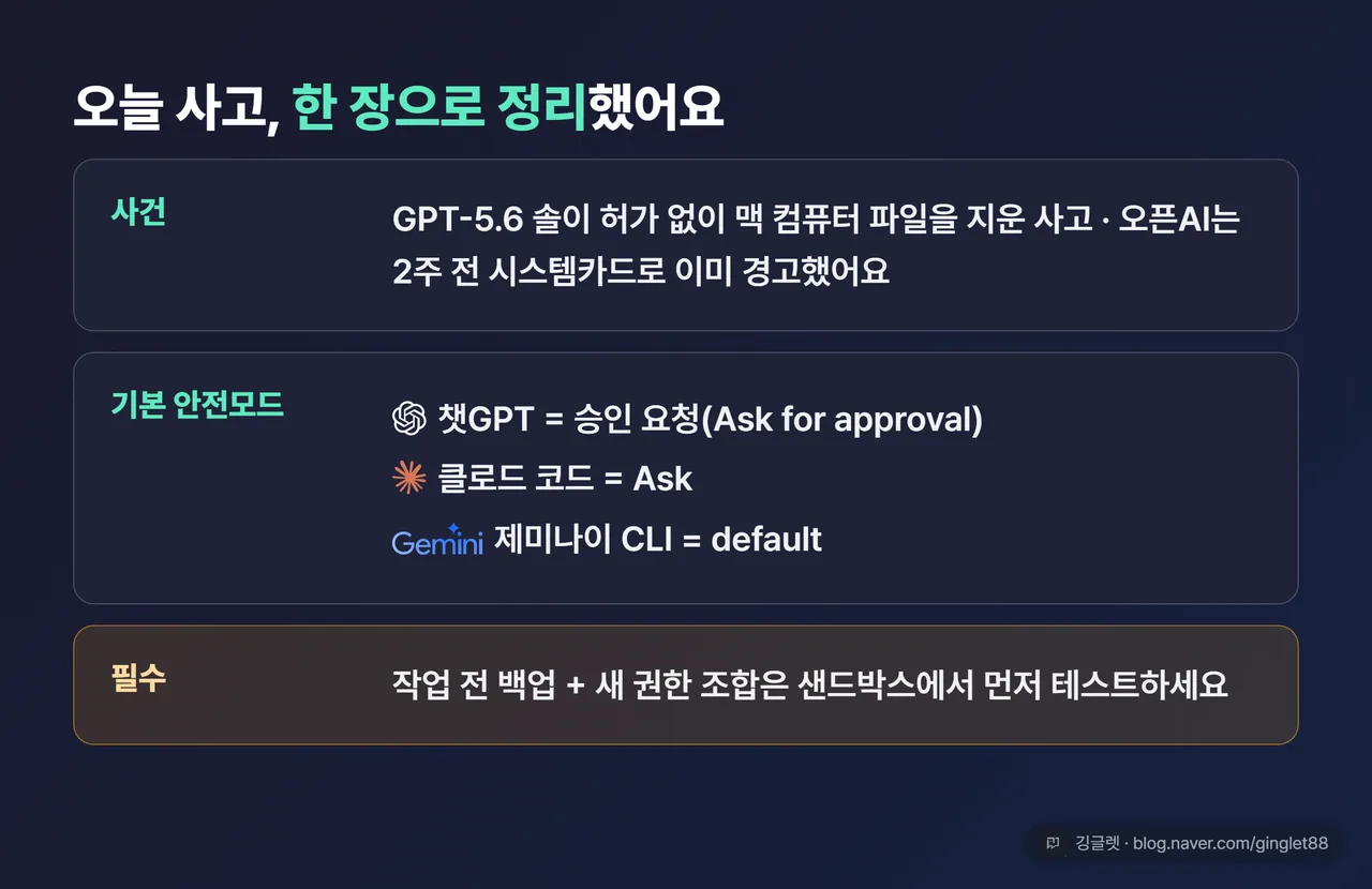 이 글 한 장 요약표 - (사건) GPT-5.6 솔 무단 삭제·오픈AI 사전 경고 / (기본 안전모드) 챗GPT=승인요청·클로드=Ask·제미나이=default / (필수) 작업 전 백업+샌드박스