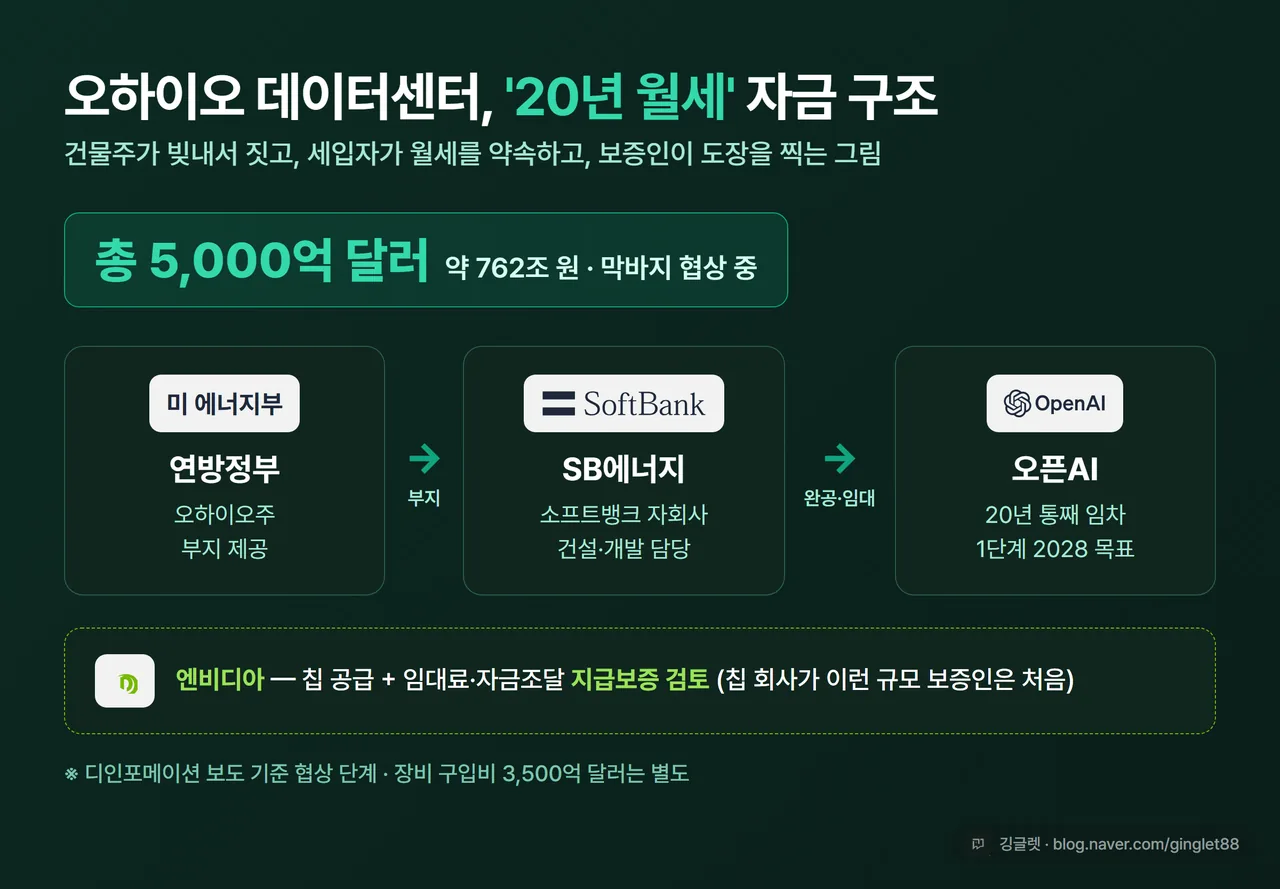 인포그래픽 - 오하이오 데이터센터 자금 구조도. 연방정부(부지 제공) → SB에너지(건설·개발) → 오픈AI(20년 임차·1단계 2028 목표) ← 엔비디아(칩 공급+지급보증 검토) 흐름 화살표, 총 5,000억 달러(약 762조 원)와 막바지 협상 중 라벨