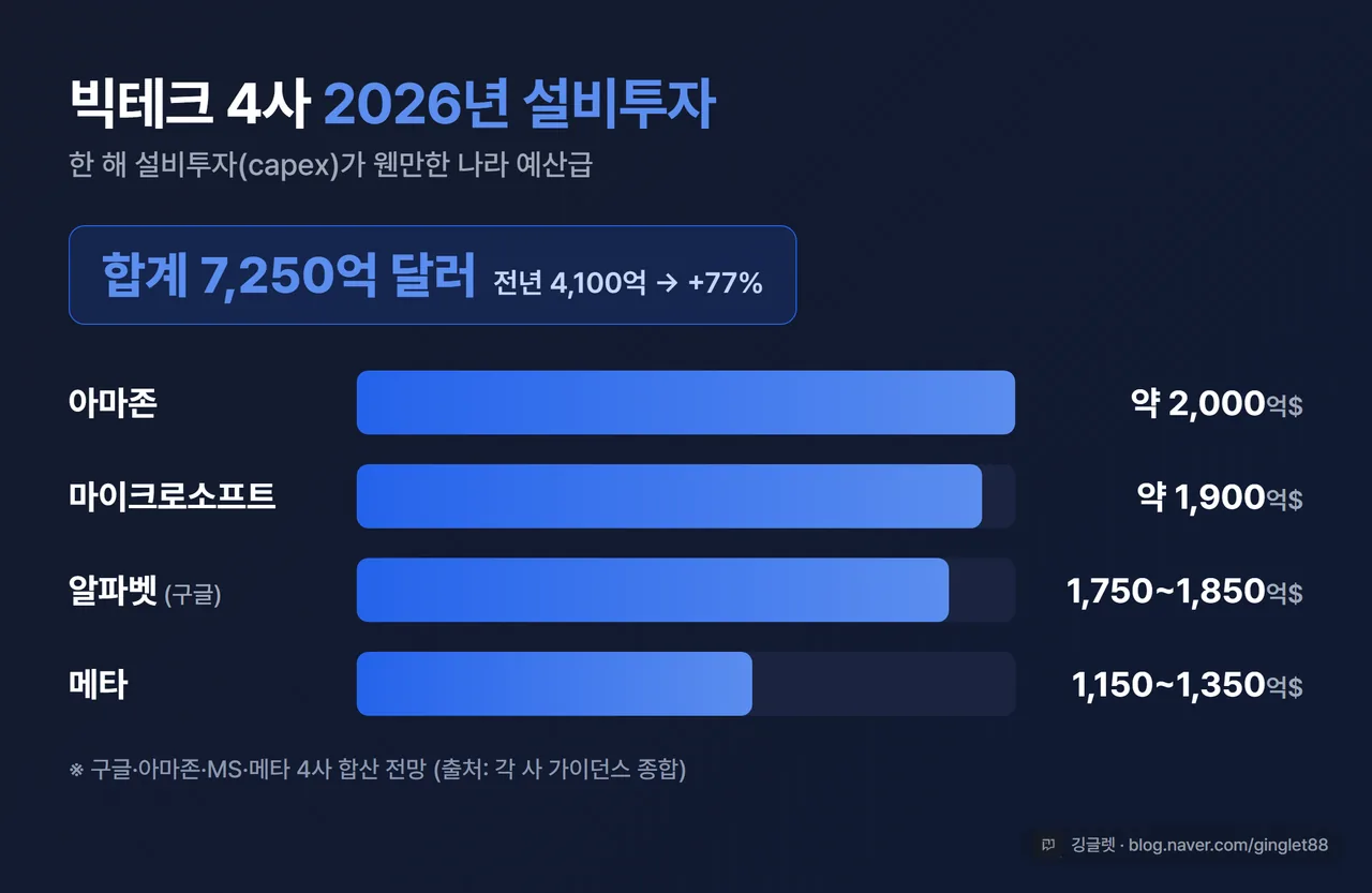 인포그래픽 - 빅테크 4사 2026년 설비투자(capex) 막대그래프. 아마존 약 2,000억 / 마이크로소프트 약 1,900억 / 알파벳 1,750억~1,850억 / 메타 1,150억~1,350억 달러, 합계 7,250억 달러(전년 대비 +77%) 강조 배지