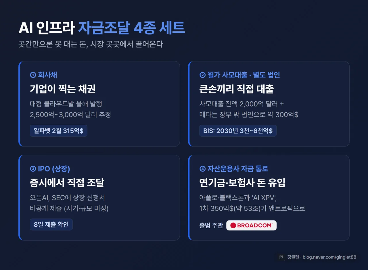 인포그래픽 - AI 인프라 자금조달 4종 세트 정리. ① 회사채 ② 월가 사모대출·별도 법인 ③ IPO(상장) ④ 자산운용사 자금 통로, 각 항목 한 줄 설명. 브로드컴 로고 포함, 트랙 기본 블루 톤