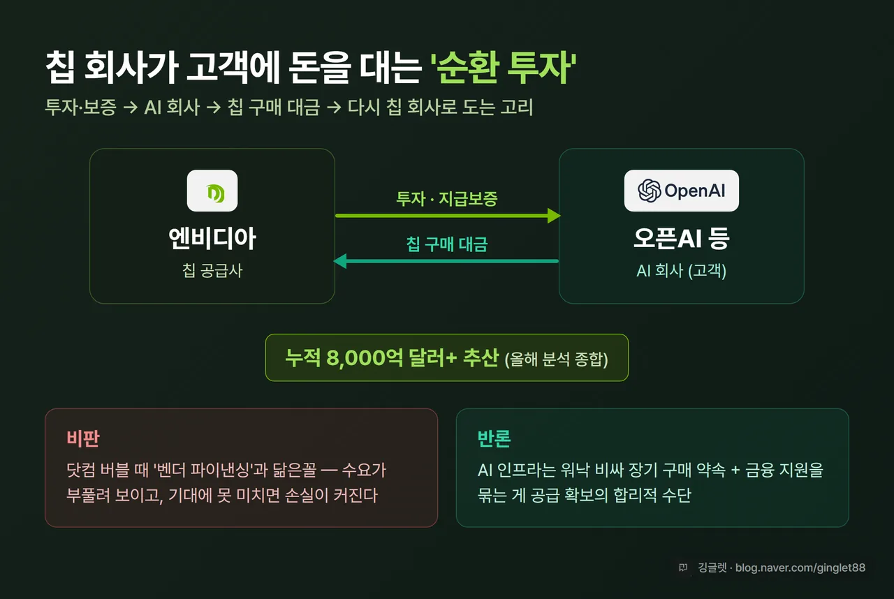 인포그래픽 - 순환 투자 구조도. 엔비디아 → (투자·보증) → 오픈AI 등 AI 기업 → (칩 구매 대금) → 엔비디아로 도는 화살표 루프, 누적 8,000억 달러+ 추산 캡션, 비판(벤더 파이낸싱 닮은꼴) vs 반론(공급 확보 수단) 말풍선. 엔비디아 그린·오픈AI 청록 로고