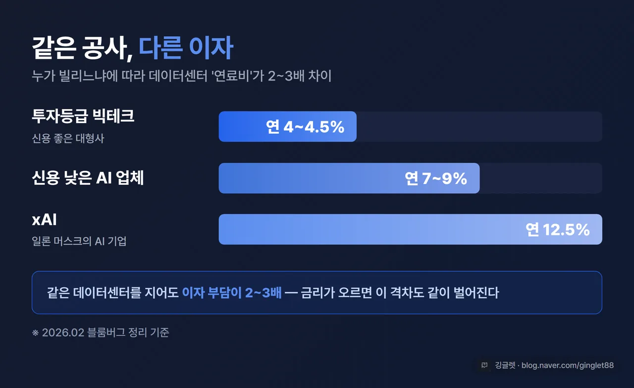 인포그래픽 - 같은 공사, 다른 이자 금리 비교. 투자등급 빅테크 연 4~4.5% / 신용 낮은 AI 업체 7~9% / xAI 12.5% 막대 비교, 2026.02 블룸버그 기준 캡션