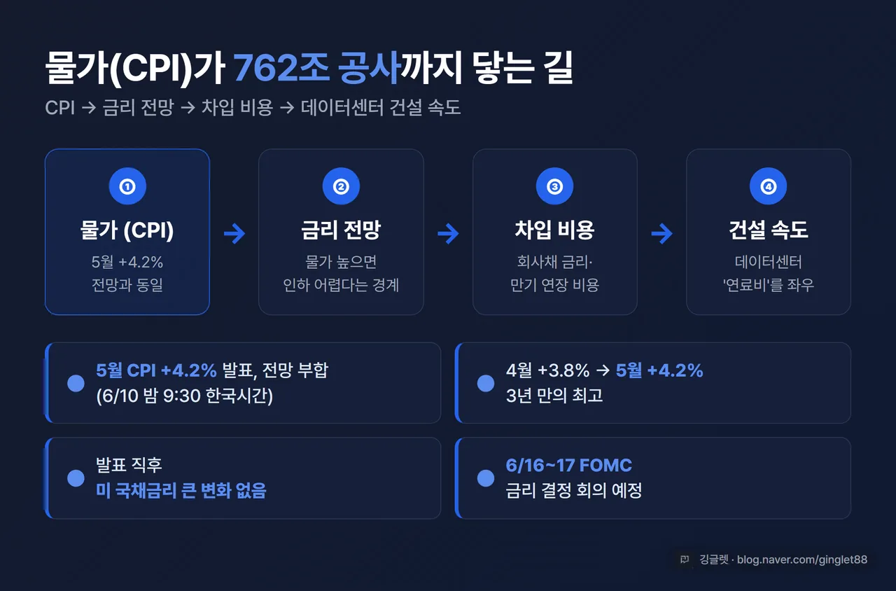 인포그래픽 - CPI → 금리 전망 → 차입 비용 → AI 데이터센터 건설 속도로 이어지는 연결 사슬 도식. 5월 CPI +4.2% 발표 전망 부합(6/10 밤 9:30 한국시간)·4월 +3.8% → 5월 +4.2% 3년 만의 최고·발표 직후 미 국채금리 큰 변화 없음·6/16~17 FOMC 라벨, 트랙 기본 블루 톤