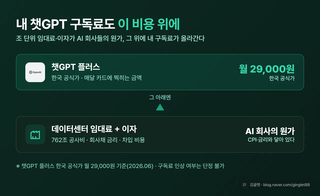 일러스트 - 내 구독료 위의 비용 구조 도식. 챗GPT 플러스 구독료 카드(한국 공식가 월 29,000원)와 데이터센터 건물·이자 아이콘이 연결, 오픈AI 청록 포인트