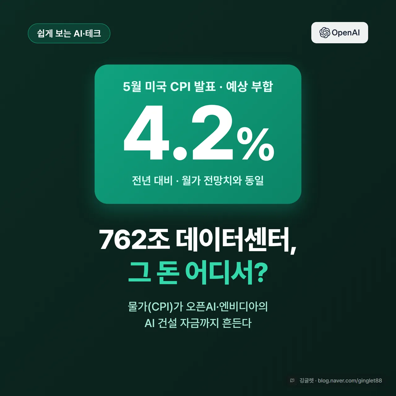 썸네일 - 상단에 큼직한 강조 뱃지 “CPI 4.2% 발표 · 예상 부합”, 그 아래 카피 “762조 데이터센터, 그 돈 어디서?”, 부제 “물가(CPI)가 오픈AI·엔비디아의 AI 건설 자금까지 흔든다”, 오픈AI 청록 배경, 오픈AI 로고