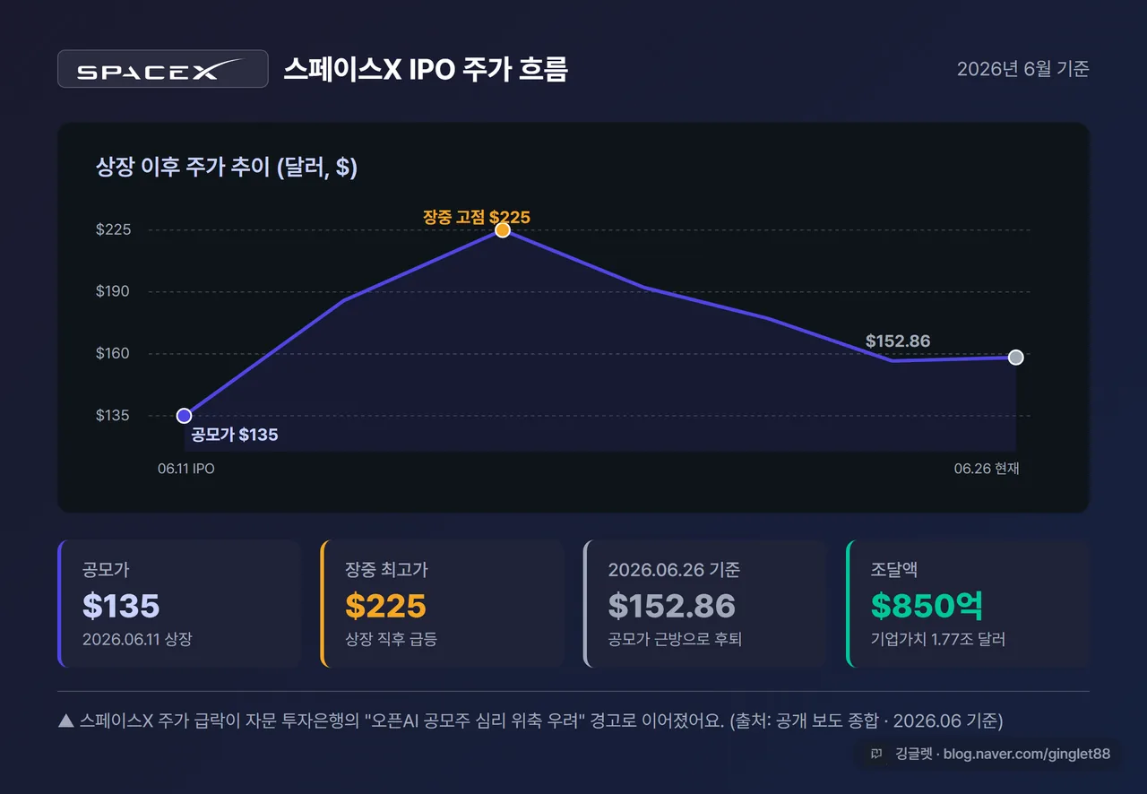 스페이스X IPO 주가 흐름 타임라인 — 공모가 $135 → 장중 고점 $225 → 2026.06.26 $152.86, 다크 배경 선 그래프, 워터마크