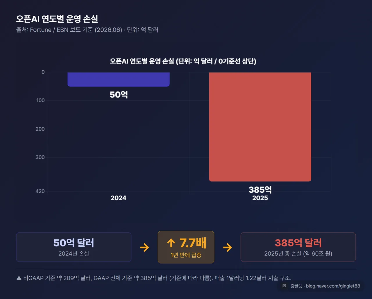 오픈AI 연도별 손실 데이터 차트 — 2024년 50억 달러 → 2025년 385억 달러 하락 선 그래프, 브랜드 다크 배경, 워터마크