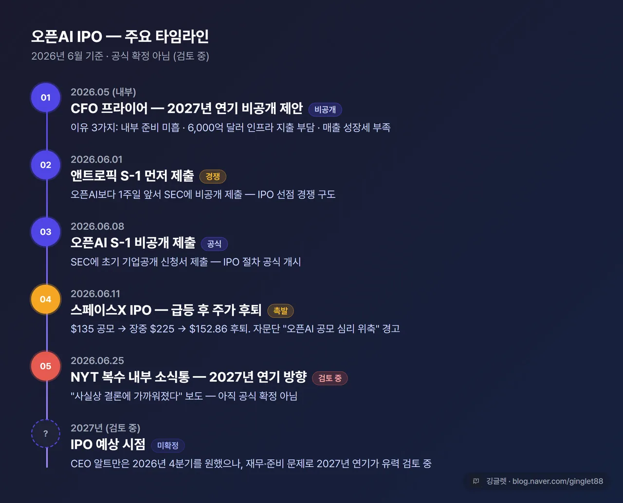 오픈AI IPO 주요 타임라인 인포그래픽 — S-1 비공개 제출(2026.06.08) → 프라이어 CFO 연기 제안(2026.05) → NYT 연기 보도(2026.06.25) → IPO 예정(2027년 검토 중), 다크 배경 수직 타임라인, 워터마크