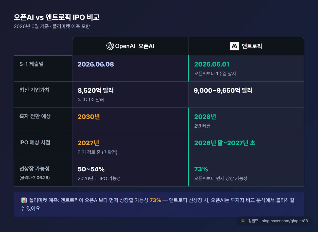 오픈AI vs 앤트로픽 IPO 비교표 이미지 — 위 표 내용을 다크 배경 카드로, 주요 항목(기업가치·흑자전환·IPO 시점) 강조, 워터마크