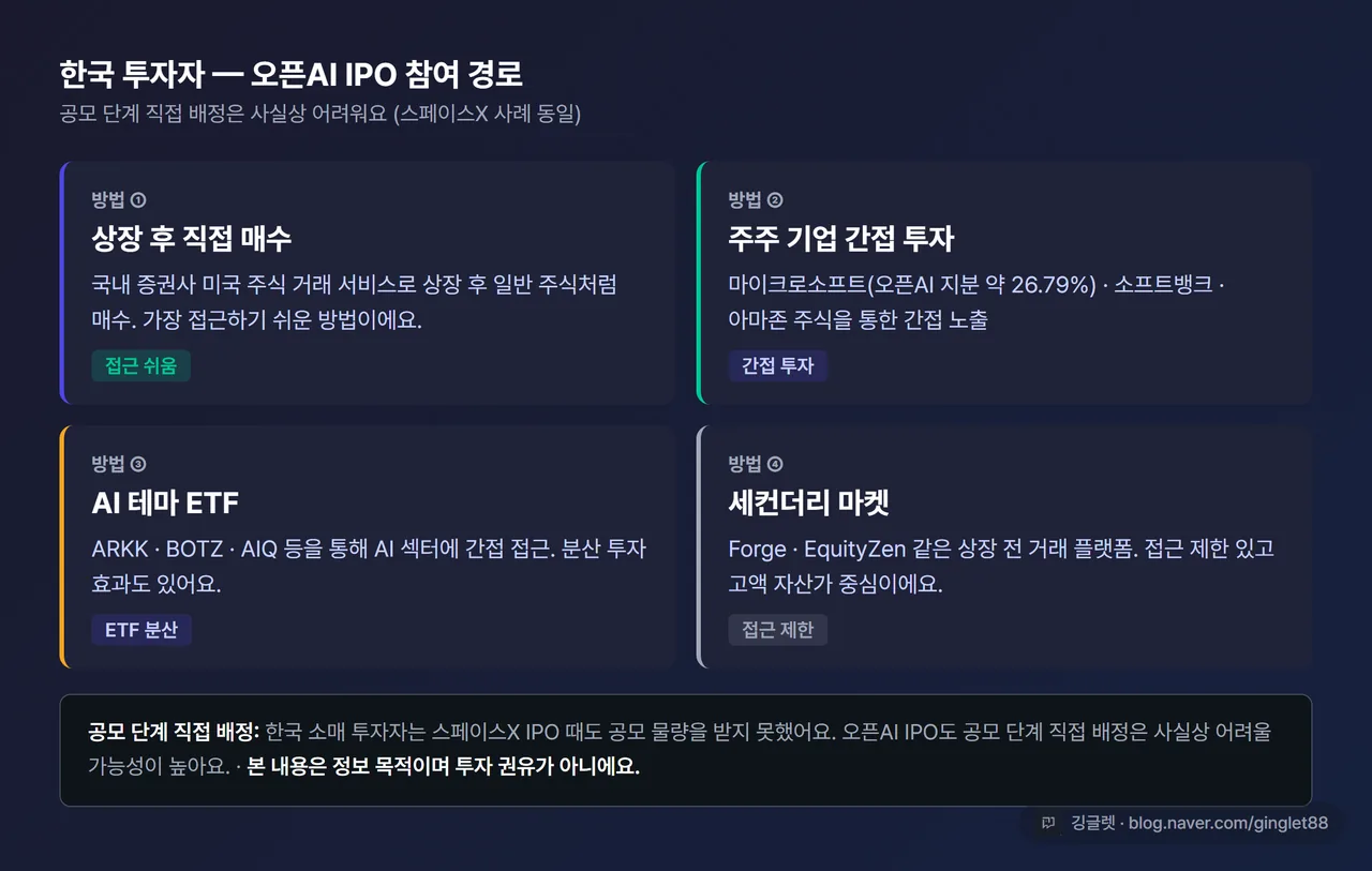 한국 투자자 오픈AI IPO 접근 경로 인포그래픽 — 4가지 방법을 아이콘 + 설명으로, 다크 배경, 워터마크