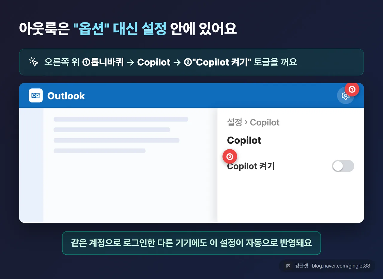 역할=흐름 | 새 아웃룩 오른쪽 위 톱니바퀴 → “Copilot” → “Copilot 켜기” 토글 OFF UI 목업, 토글 콜아웃