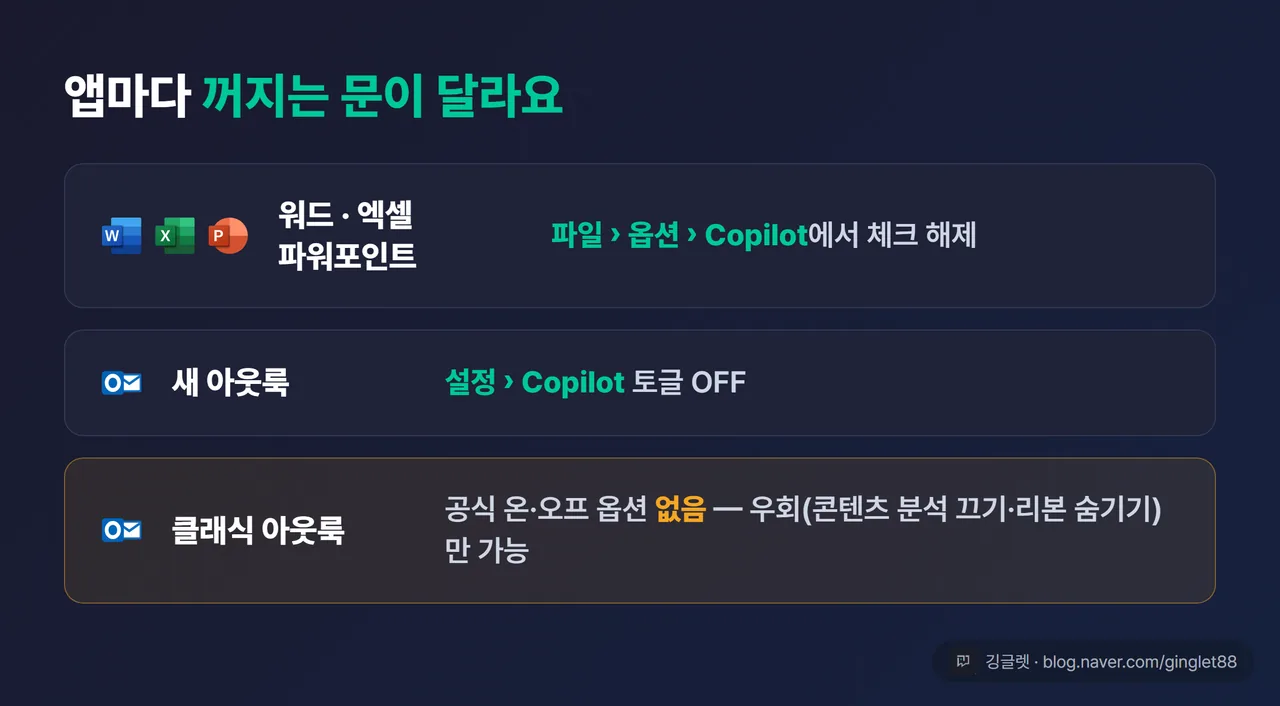 역할=비교 | 앱별 코파일럿 끄기 경로 비교표 — 워드·엑셀·파워포인트(파일>옵션>Copilot 체크 해제) / 새 아웃룩(설정>Copilot 토글 OFF) / 클래식 아웃룩(공식 옵션 없음, 우회만)