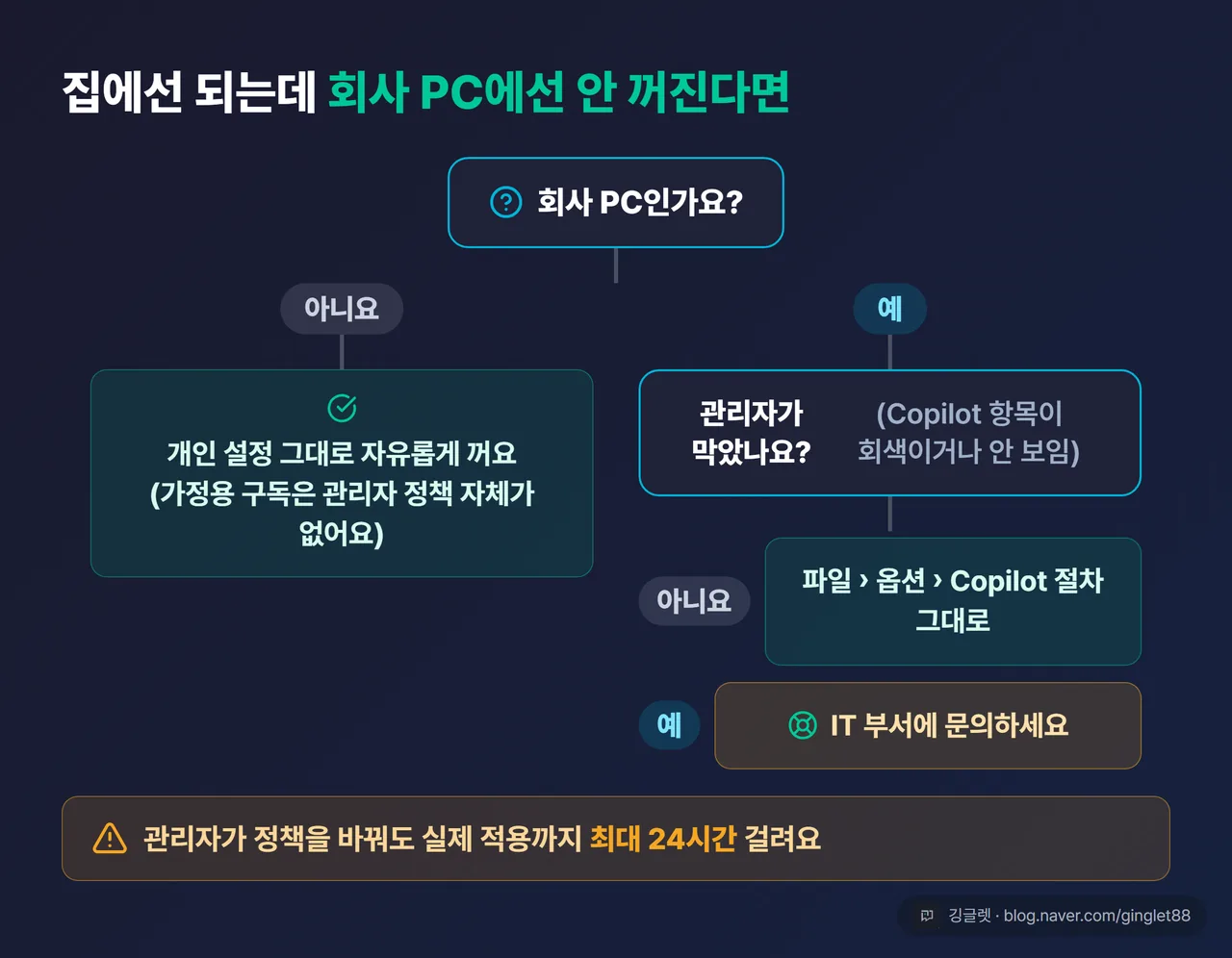 역할=흐름 | “회사 PC인가? → 관리자가 막았나?(옵션 회색·안 보임)” 판단 트리 — Yes면 IT 부서 문의, No면 파일>옵션>Copilot 절차 그대로