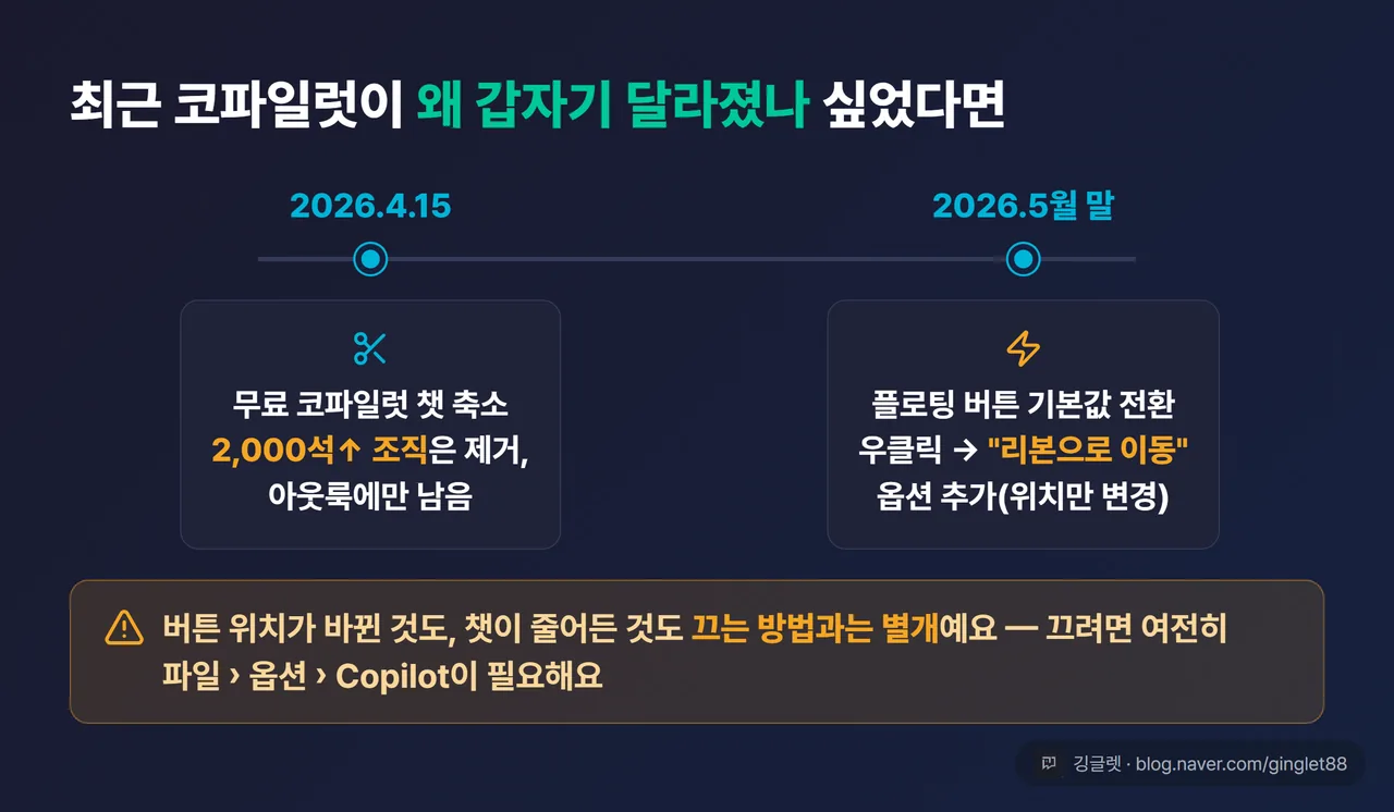 역할=데이터 | 2026년 코파일럿 변경 타임라인 — 4.15 무료 코파일럿 챗 축소(2,000석↑ 조직 제거) → 5월 말 플로팅 버튼 ‘리본으로 이동’ 옵션 추가
