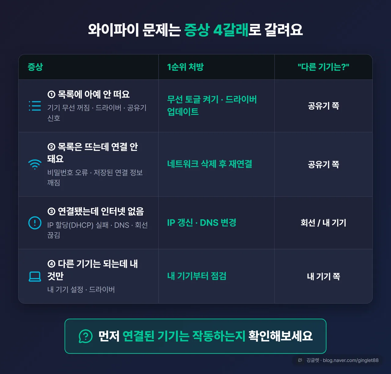 증상 4갈래 분기표 — 목록 안 뜸·연결 안 됨·인터넷 없음·특정 기기만 각각 원인과 1순위 처방