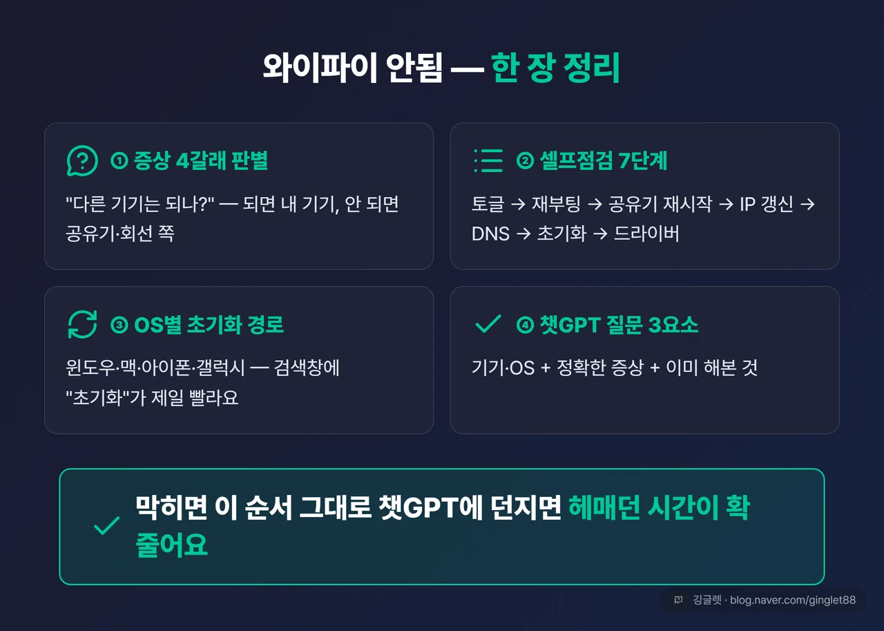 와이파이 안됨 한 장 정리 — 증상 4갈래 판별·셀프점검 7단계·OS별 초기화·챗GPT 질문 3요소