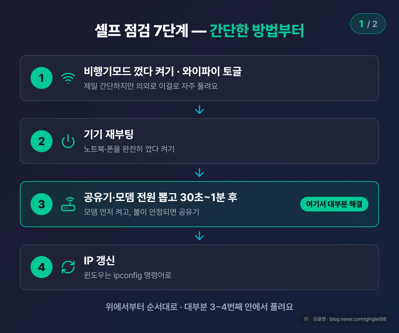 셀프 점검 7단계 (1/2) — 와이파이 토글·재부팅·공유기 재시작·IP 갱신 순서 플로우