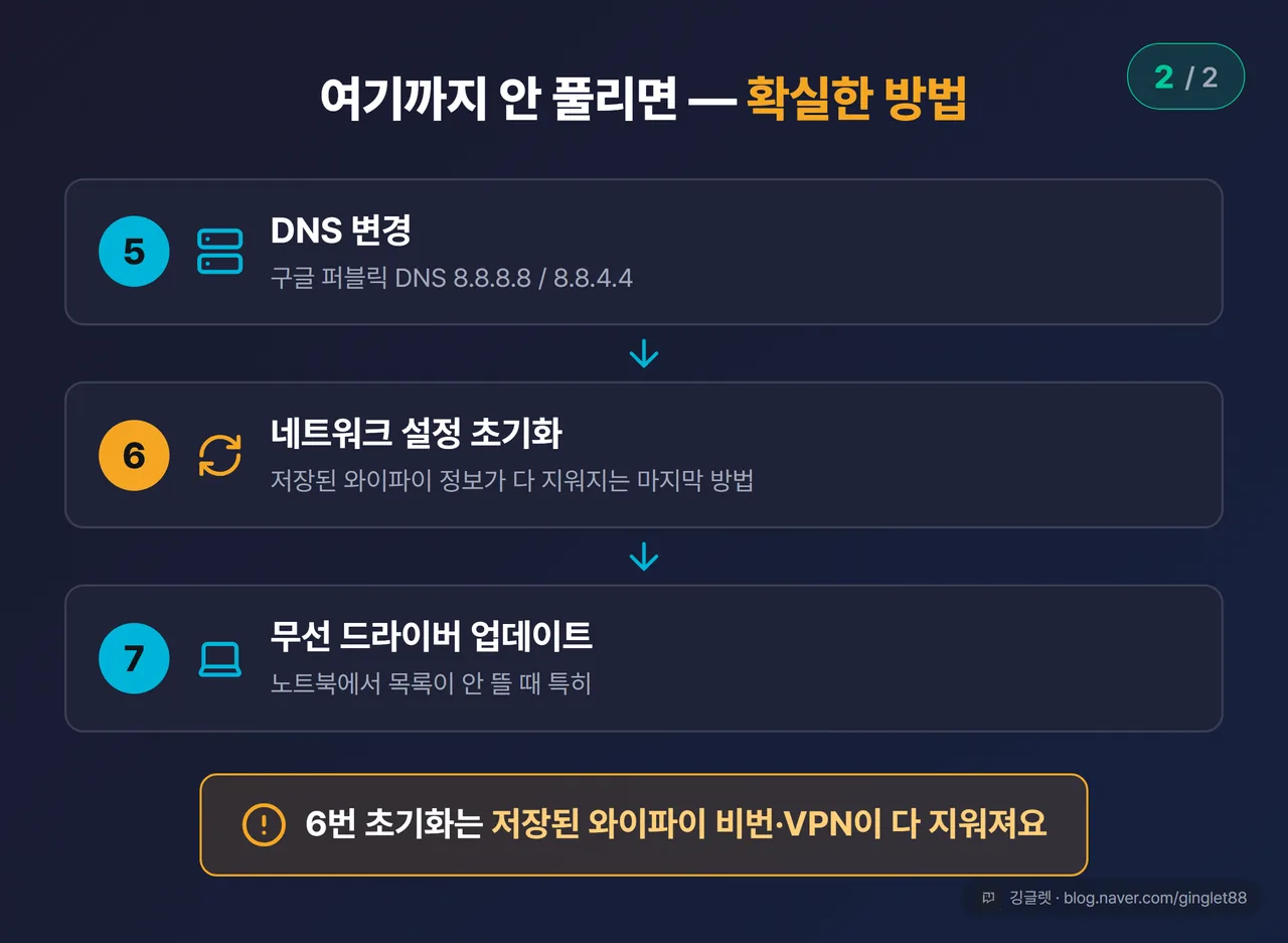 셀프 점검 7단계 (2/2) — DNS 변경·네트워크 초기화·드라이버 업데이트 순서 플로우