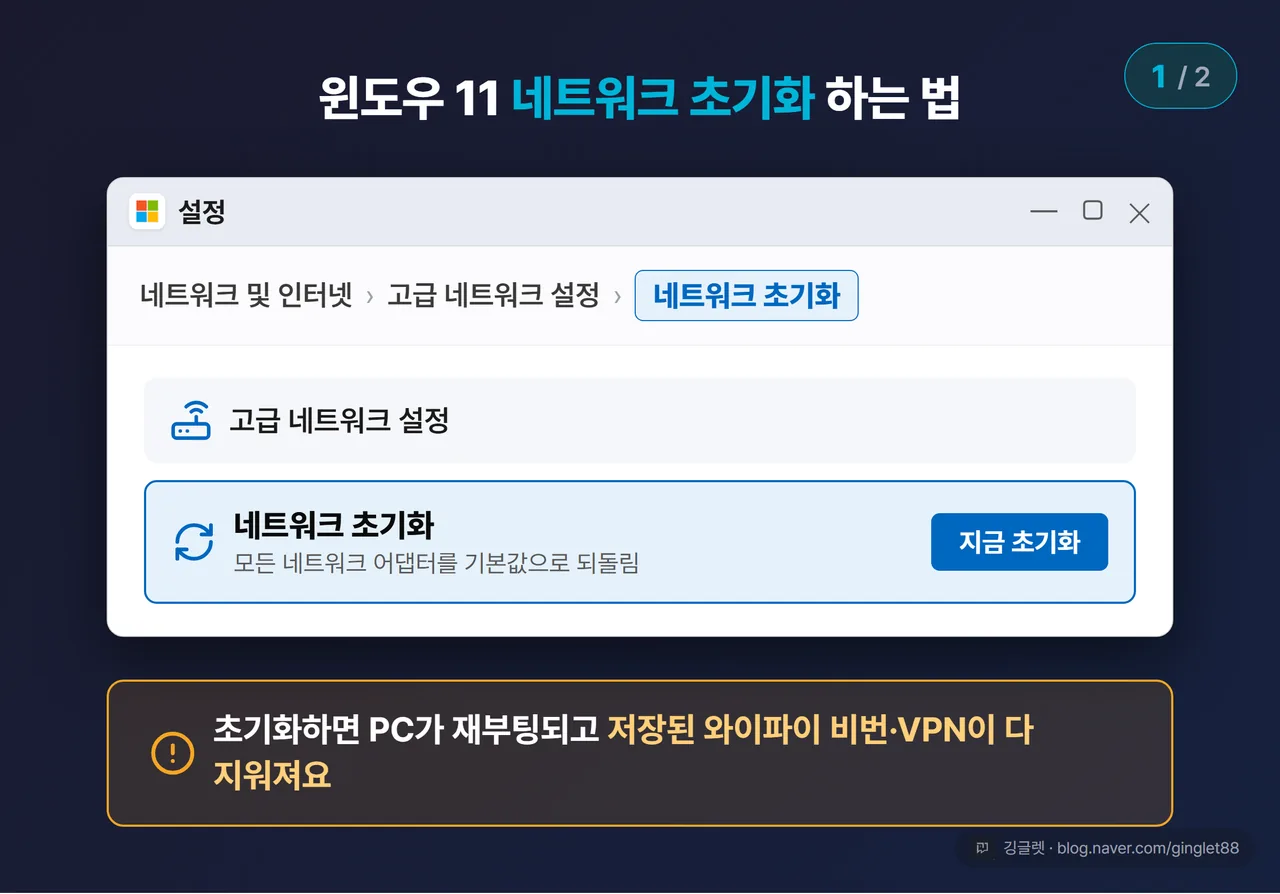 윈도우 11 설정 화면 (1/2) — 네트워크 및 인터넷 > 고급 네트워크 설정 > 네트워크 초기화 경로