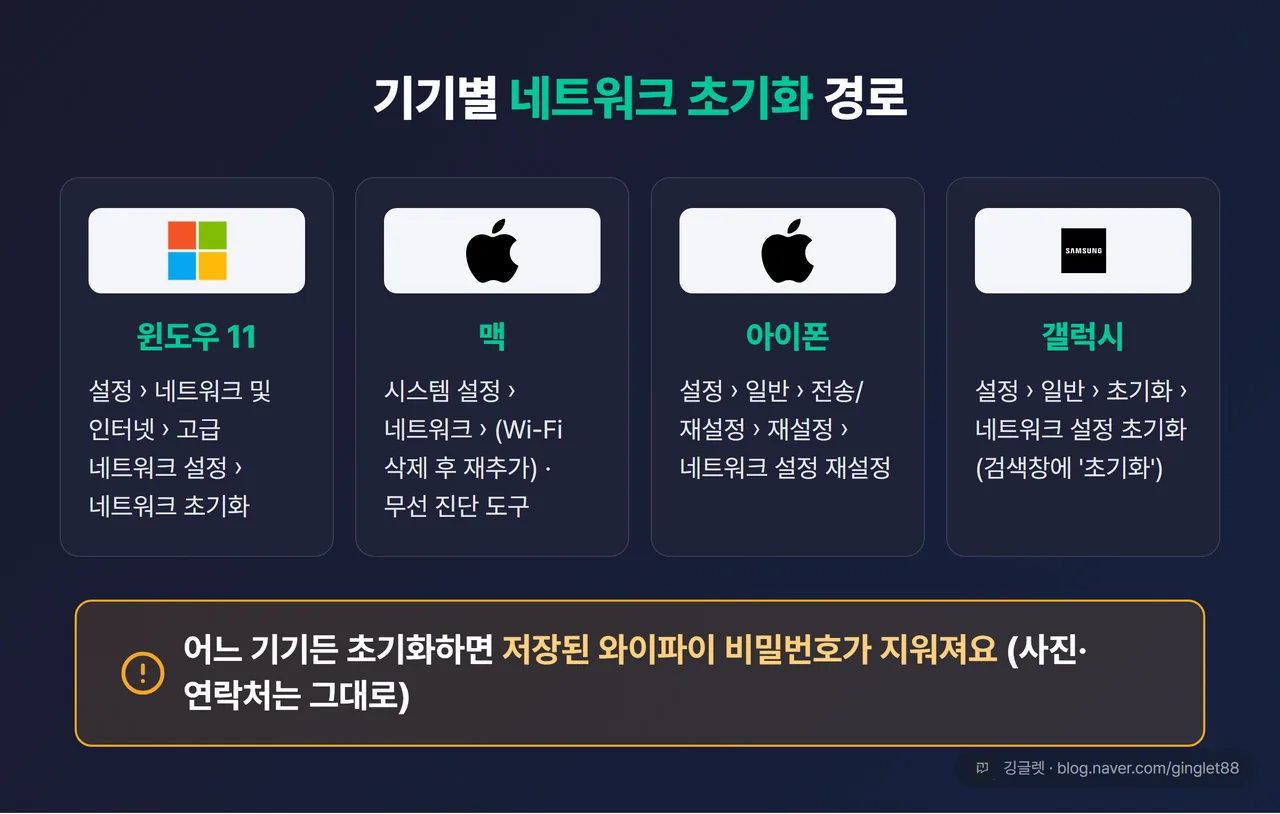 기기별 네트워크 초기화 경로 비교 — 윈도우 11·맥·아이폰·갤럭시 진입 경로와 공통 주의