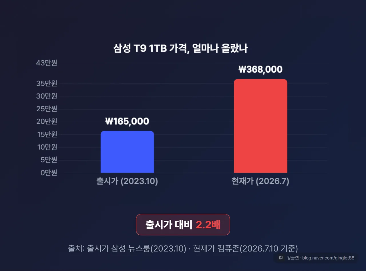 역할=데이터 - 삼성 T9 1TB 출시가(2023년 10월 165,000원) → 현재가(2026년 7월 368,000원) 2점 막대그래프